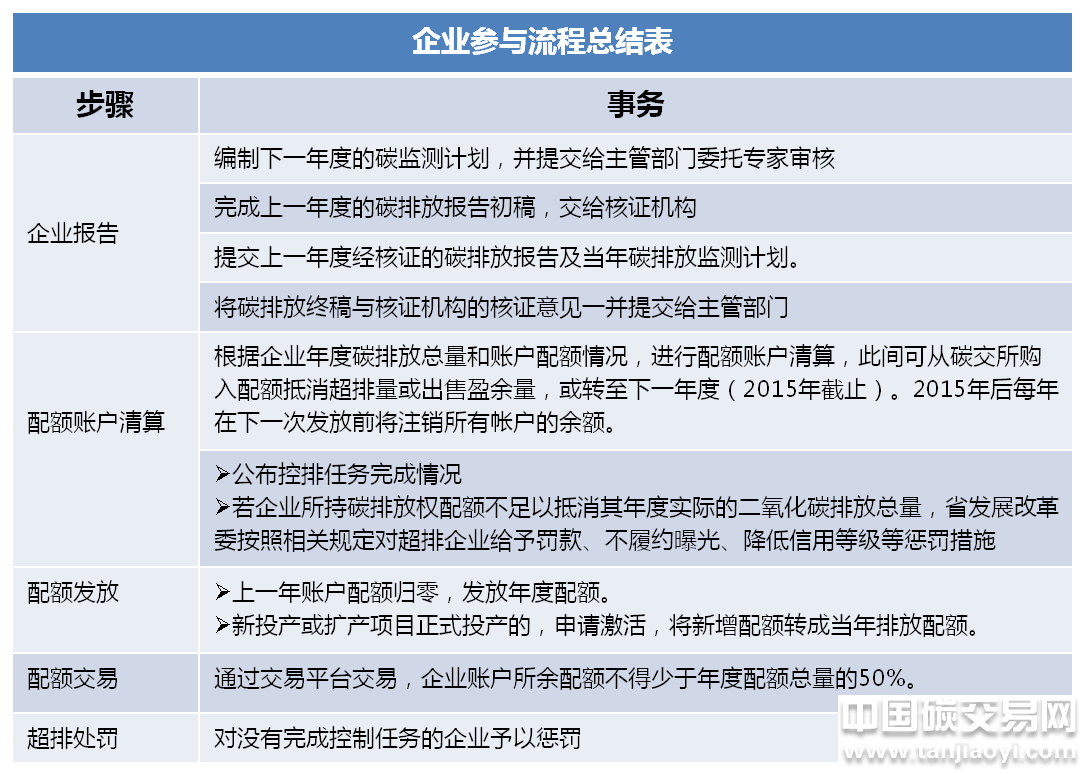 廣東省碳排放權(quán)交易試點(diǎn)工作最新進(jìn)展情況匯總盤點(diǎn)