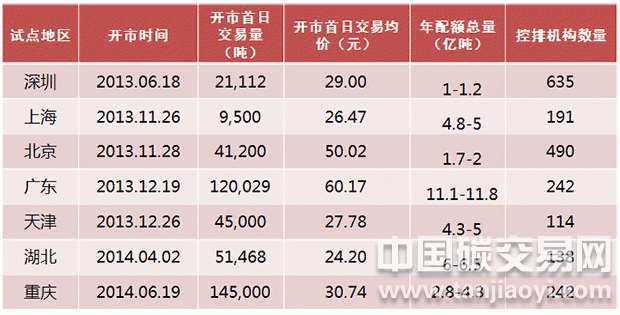 解讀國內(nèi)各碳交易試點概況