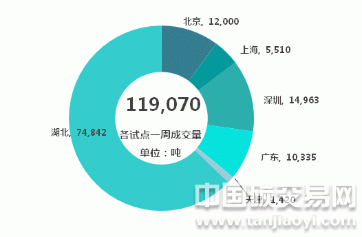 “中國碳市場七大試點總成交量持續(xù)增加”