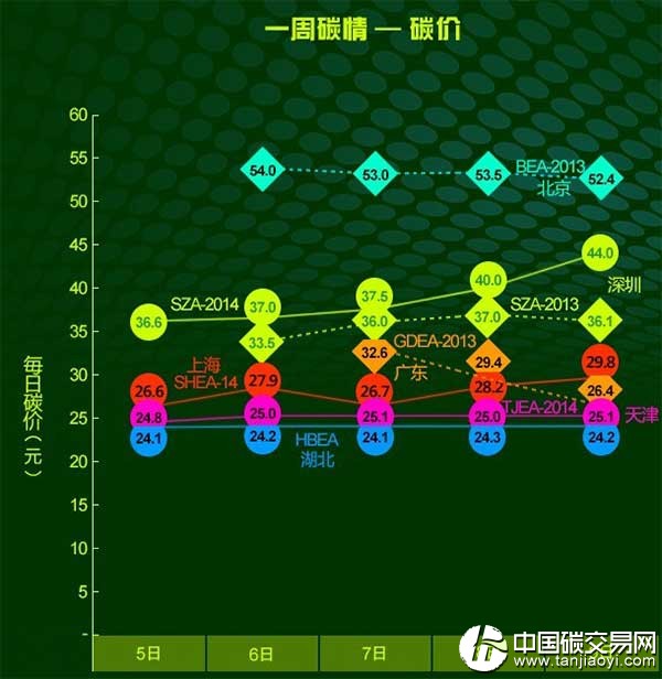 上海碳市場(chǎng)交量大幅增長(zhǎng) 湖北碳市場(chǎng)交易量大幅下跌