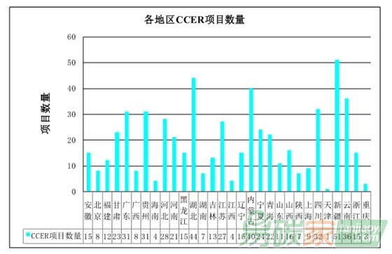 “我國(guó)CCER項(xiàng)目最新進(jìn)展情況”