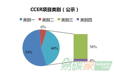 “我國(guó)CCER項(xiàng)目最新進(jìn)展情況”