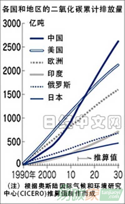1990年至2030年，各國二氧化碳排放量增長趨勢