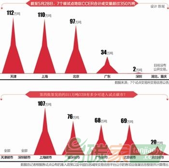 “我國(guó)CCER簽發(fā)總量達(dá)2000萬噸左右