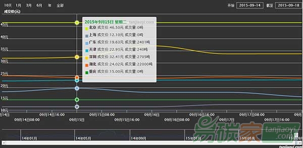 上周湖北碳交易試點成交量大漲
