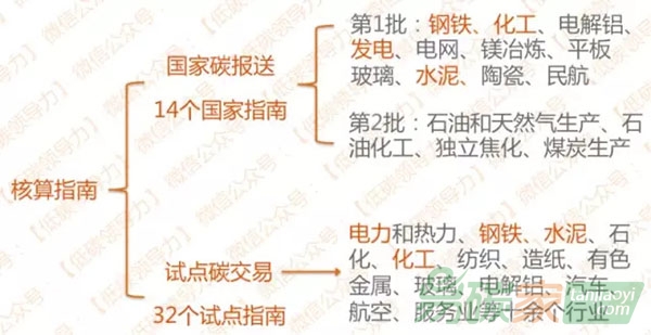 企業(yè)碳排放核算如何選用合適的標(biāo)準(zhǔn)？