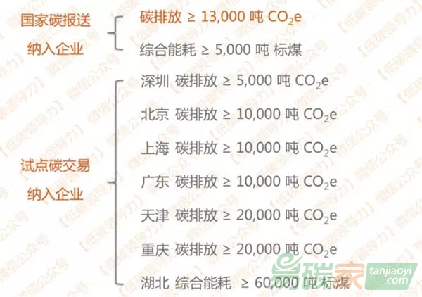 企業(yè)碳排放核算如何選用合適的標(biāo)準(zhǔn)？