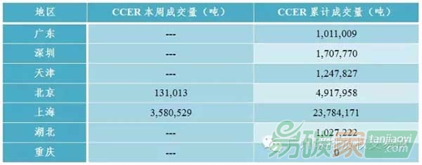國(guó)內(nèi)外碳交易市場(chǎng)行情分析