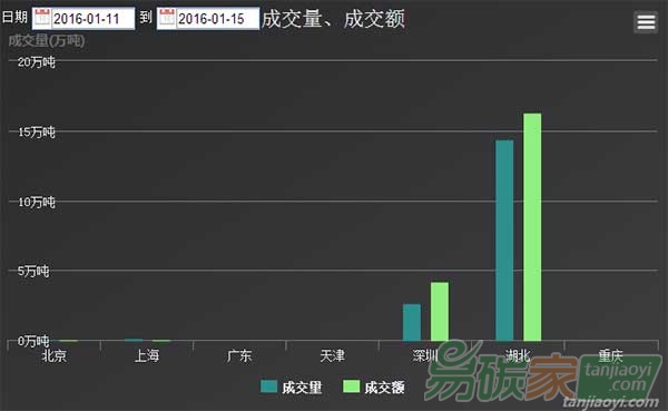 湖北碳交易大漲其余試點(diǎn)持續(xù)低迷