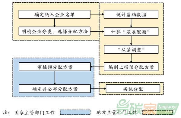 全國(guó)碳排放交易體系配額分配的基礎(chǔ)工作有哪些？