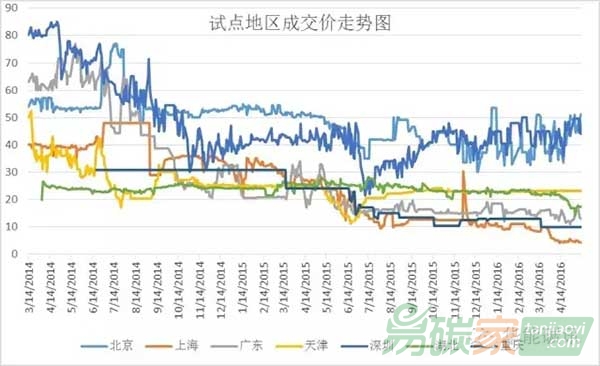 國內(nèi)碳市場交易行情分析匯總（05.16）