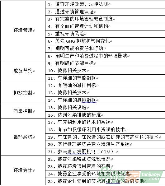 上市鋼鐵企業(yè)環(huán)境信息披露和環(huán)境績效的實證分析