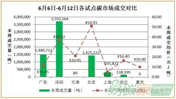 國(guó)內(nèi)外碳市場(chǎng)交易行情數(shù)據(jù)分析