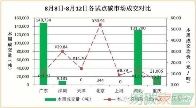 國(guó)內(nèi)外碳交易市場(chǎng)行情數(shù)據(jù)匯總分析