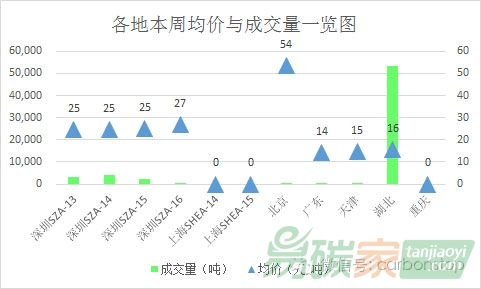 全國碳交易試點(diǎn)市場碳行情價(jià)格走勢匯總分析