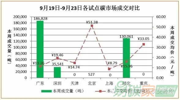 國(guó)內(nèi)外碳交易市場(chǎng)行情數(shù)據(jù)匯總分析