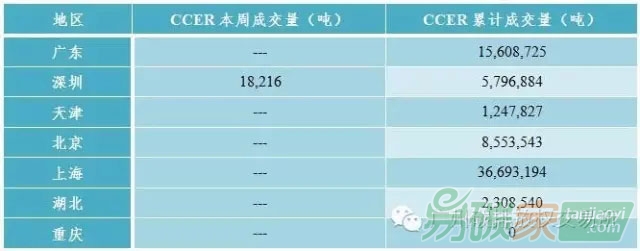 國(guó)內(nèi)外碳交易市場(chǎng)行情數(shù)據(jù)匯總分析