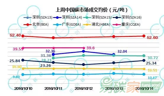整體碳交易市場(chǎng)成交量下滑