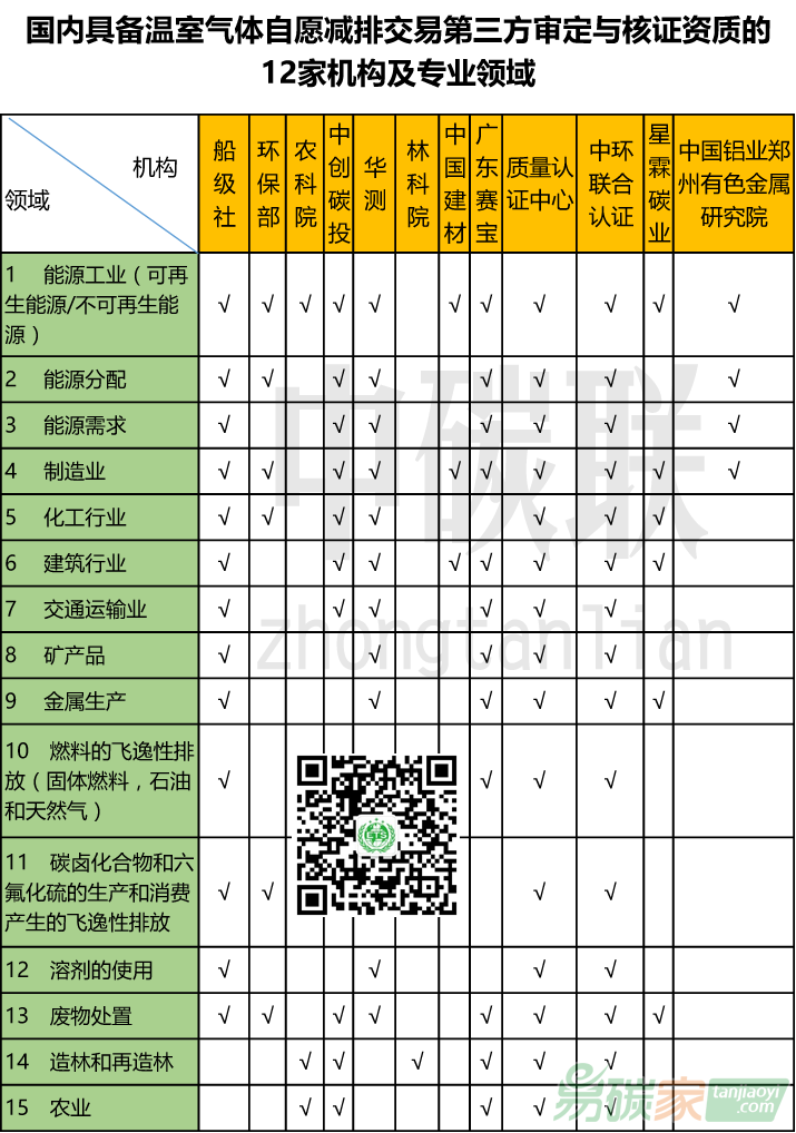 中國(guó)12家CCER第三方審定與核證機(jī)構(gòu)資質(zhì)匯總