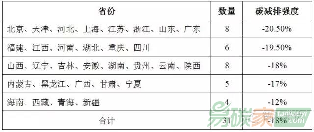 國家對各省的減排要求