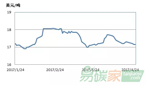 新西蘭碳市場交易行情數(shù)據(jù)匯總分析