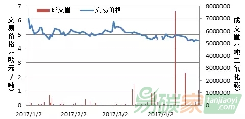 歐盟碳市場交易行情數(shù)據(jù)匯總分析