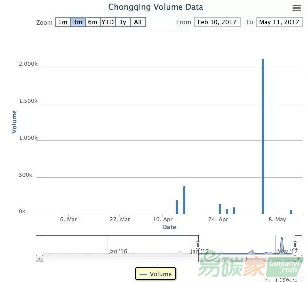 重慶碳市場(chǎng)配額指標(biāo)交易量情況