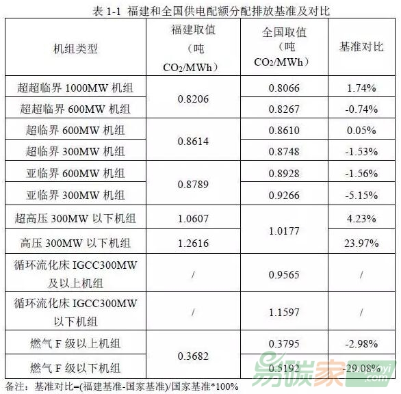 福建省電力、水泥、電解鋁行業(yè)配額分配方法與國家配額分配(討論稿)對比分析