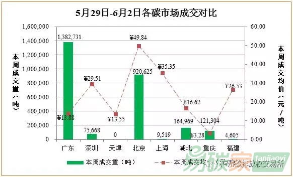 中國碳市場(chǎng)價(jià)格行情走勢(shì)數(shù)據(jù)匯總分析