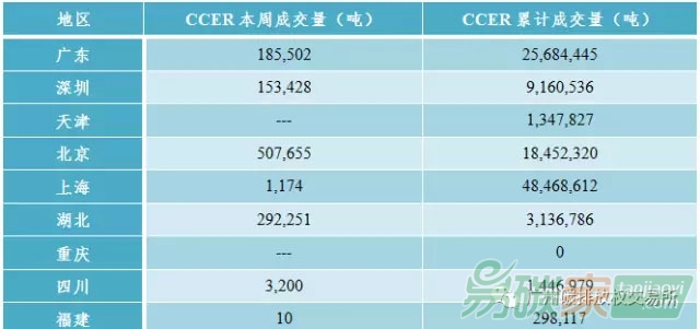 中國碳市場(chǎng)價(jià)格行情走勢(shì)數(shù)據(jù)匯總分析