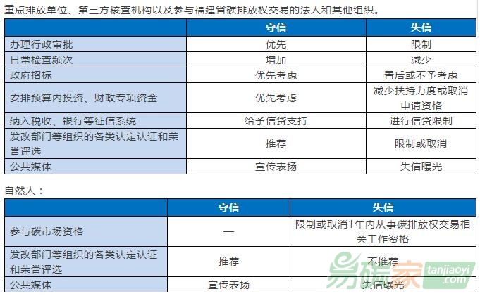 【控排企業(yè)不及時(shí)進(jìn)行碳排放履約】碳市場(chǎng)信用管理：罰款事小，失信事大