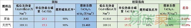 發(fā)電水泥電解鋁行業(yè)采用國標和核算指南排放量差別分析