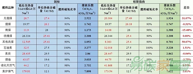 發(fā)電水泥電解鋁行業(yè)采用國標和核算指南排放量差別分析