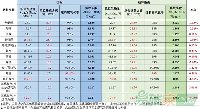 發(fā)電水泥電解鋁行業(yè)采用國標和核算指南排放量差別分析