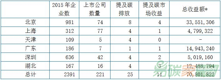 上市公司碳交易試點期相關(guān)信息披露情況總表