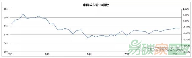 【中國(guó)碳市場(chǎng)100指數(shù)】（7.24—7.28）：指數(shù)日成交金額
