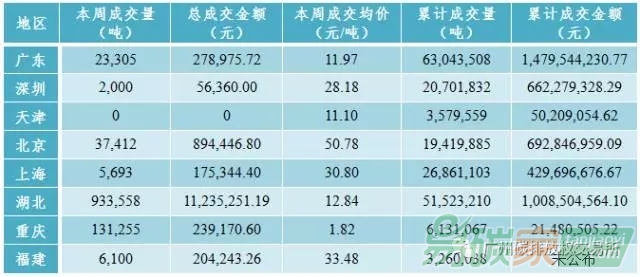 中國碳交易市場(chǎng)行情價(jià)格數(shù)據(jù)匯總分析