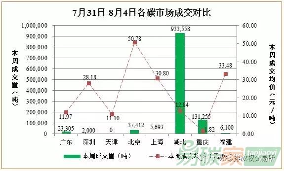 中國碳交易市場(chǎng)行情價(jià)格數(shù)據(jù)匯總分析