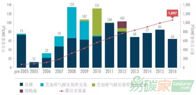 2016年全球自愿減排市場回顧盤點(diǎn)