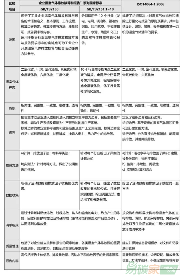 ISO14064-1和“企業(yè)溫室氣體排放核算和報(bào)告”系列國家標(biāo)準(zhǔn)比較