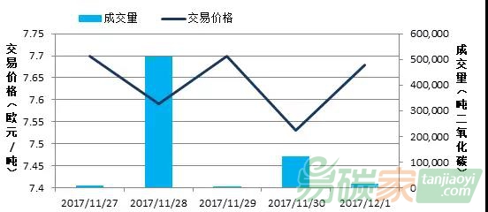 國(guó)外碳市場(chǎng)價(jià)格走勢(shì)（2017.11.27-2017.12.3）