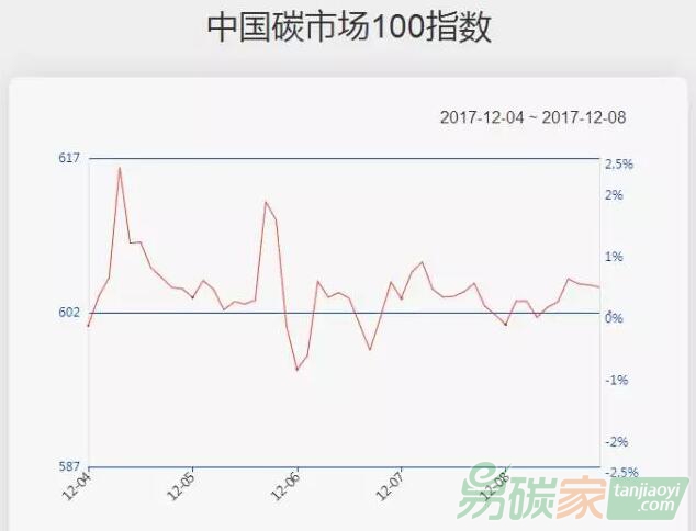 【中國碳市場(chǎng)100指數(shù)一周走勢(shì)（12.04-12.08）】碳指數(shù)上周