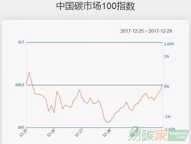 【中國碳市場(chǎng)100指數(shù)（12.25-12.29）】主要板塊漲跌不一