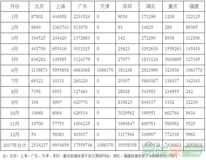 2017年各地區(qū)碳交易行情、總量、總金額等市場數(shù)據(jù)庫列表