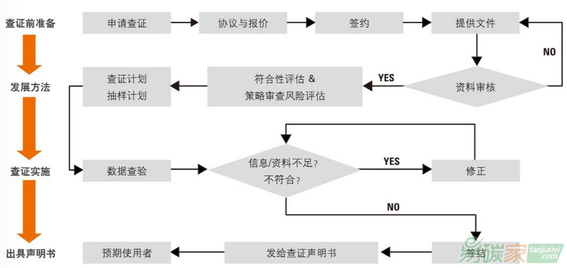 企業(yè)申請(qǐng)?zhí)甲阚E查證的流程