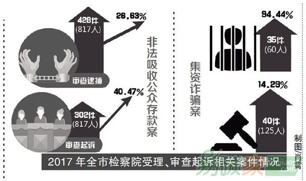 《2017年金融犯罪檢察白皮書》非法集資案件出現(xiàn)“區(qū)塊鏈”