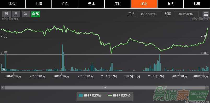 截至2018年5月底，湖北碳配額累計(jì)成交量和成交額分別為3.12億噸和72億元