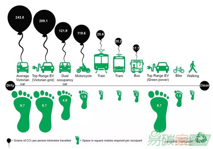 【數(shù)據】一張圖看清交通出行碳足跡：汽油車、電動車、摩托、公交、火車...