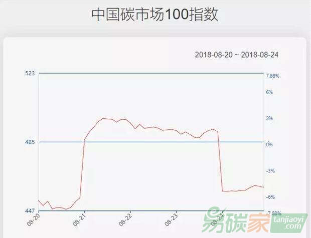 【中國(guó)碳市場(chǎng)100指數(shù)】主要板塊小幅上漲，指數(shù)下跌5.22%
