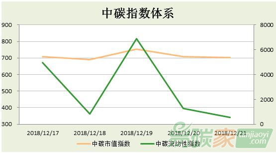 中碳指數(shù)體系2018年第51周分析（1217-1223）【中碳市值指數(shù)+中碳流動性指數(shù)】